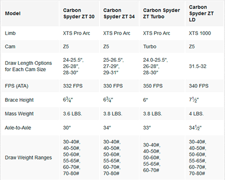 Carbon Spyder Specifications Comparison