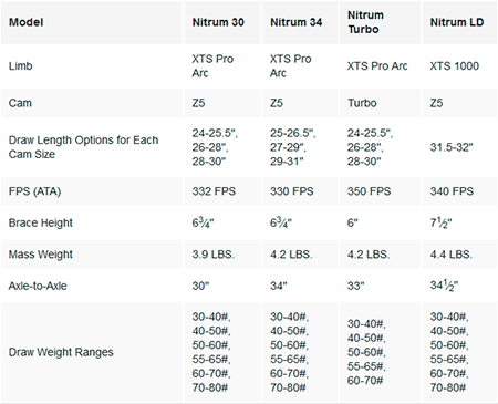 Nitrum Specifications Comparison
